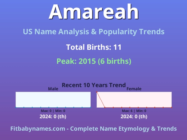 Infographic: Amareah name meaning, origin, and popularity trends in the United States (US baby name analysis chart)