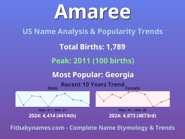 Infographic: Amaree name meaning, origin, and popularity trends in the United States (US baby name analysis chart)