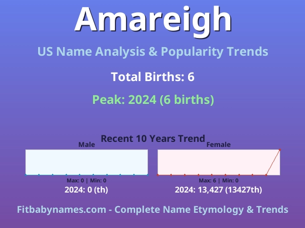 Infographic: Amareigh name meaning, origin, and popularity trends in the United States (US baby name analysis chart)