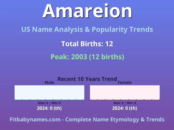 Infographic: Amareion name meaning, origin, and popularity trends in the United States (US baby name analysis chart)