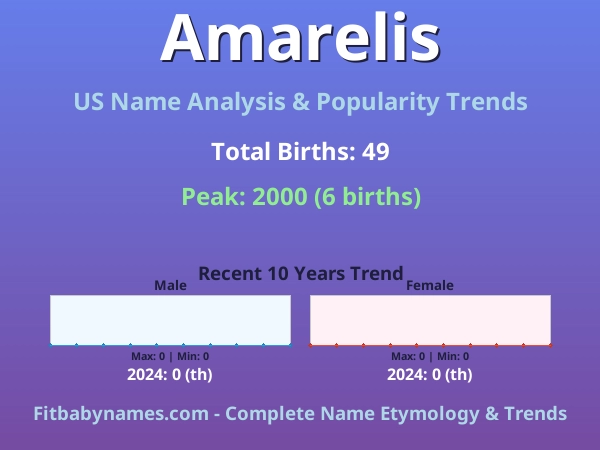 Infographic: Amarelis name meaning, origin, and popularity trends in the United States (US baby name analysis chart)