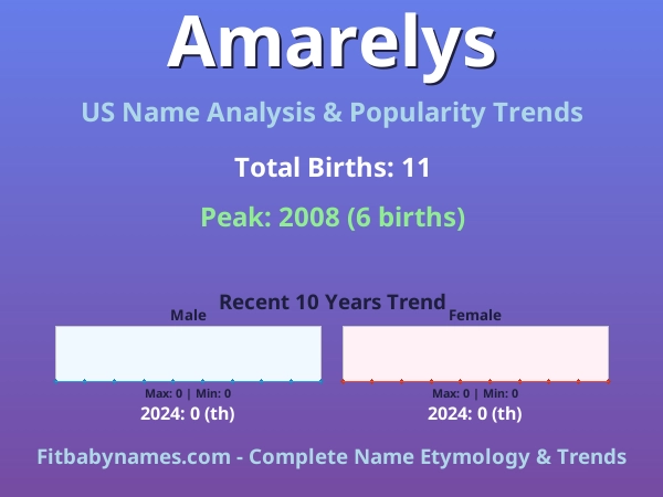 Infographic: Amarelys name meaning, origin, and popularity trends in the United States (US baby name analysis chart)