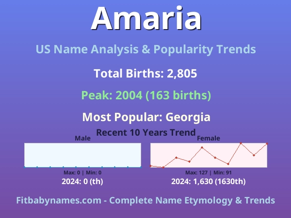 Infographic: Amaria name meaning, origin, and popularity trends in the United States (US baby name analysis chart)