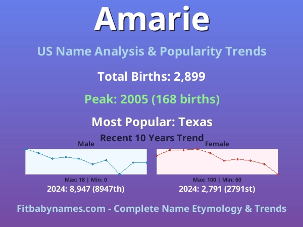 Infographic: Amarie name meaning, origin, and popularity trends in the United States (US baby name analysis chart)