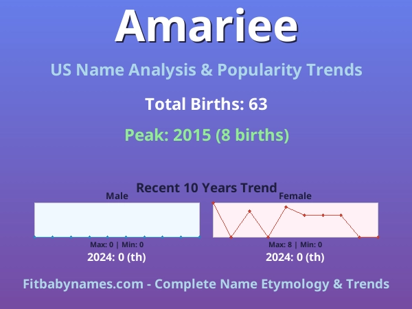 Infographic: Amariee name meaning, origin, and popularity trends in the United States (US baby name analysis chart)