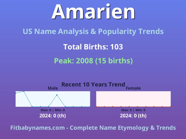 Infographic: Amarien name meaning, origin, and popularity trends in the United States (US baby name analysis chart)