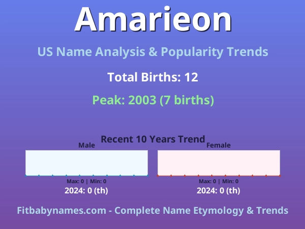 Infographic: Amarieon name meaning, origin, and popularity trends in the United States (US baby name analysis chart)