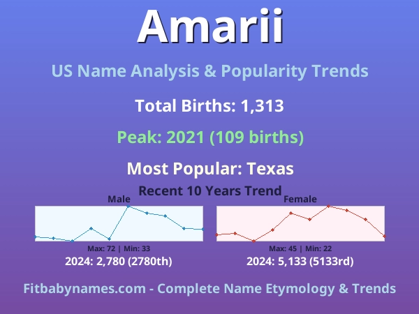 Infographic: Amarii name meaning, origin, and popularity trends in the United States (US baby name analysis chart)