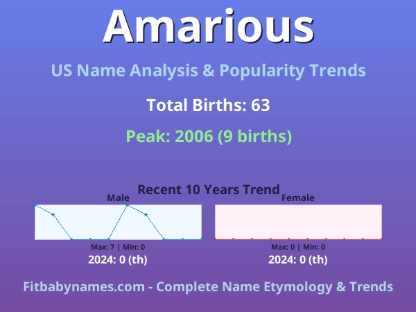 Infographic: Amarious name meaning, origin, and popularity trends in the United States (US baby name analysis chart)