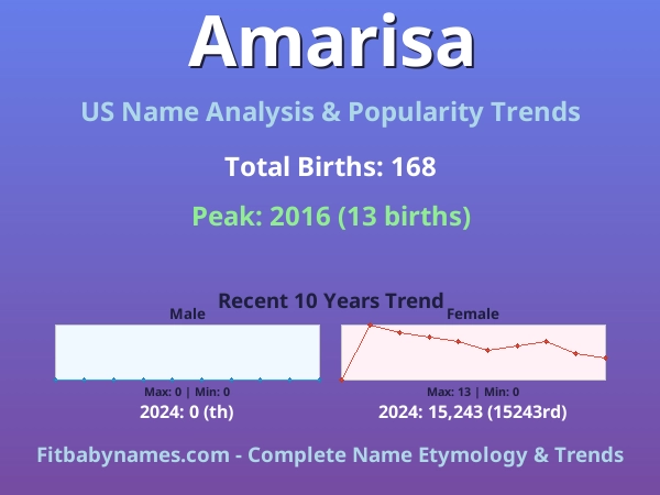 Infographic: Amarisa name meaning, origin, and popularity trends in the United States (US baby name analysis chart)