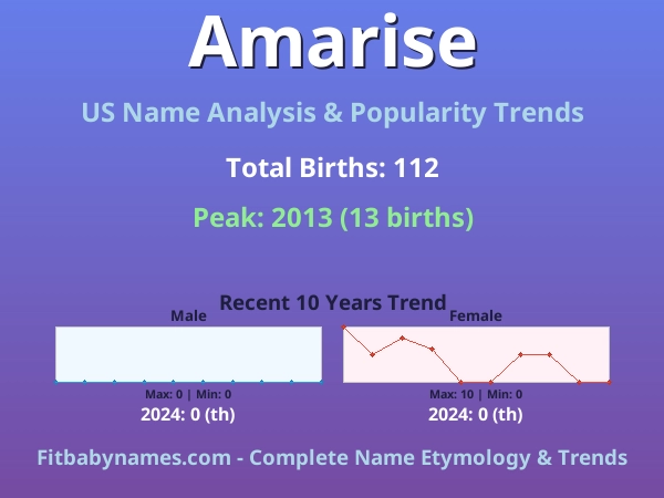 Infographic: Amarise name meaning, origin, and popularity trends in the United States (US baby name analysis chart)