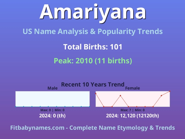 Infographic: Amariyana name meaning, origin, and popularity trends in the United States (US baby name analysis chart)