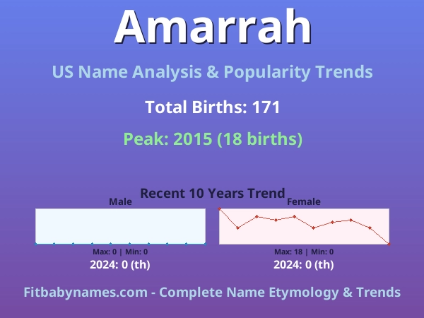 Infographic: Amarrah name meaning, origin, and popularity trends in the United States (US baby name analysis chart)