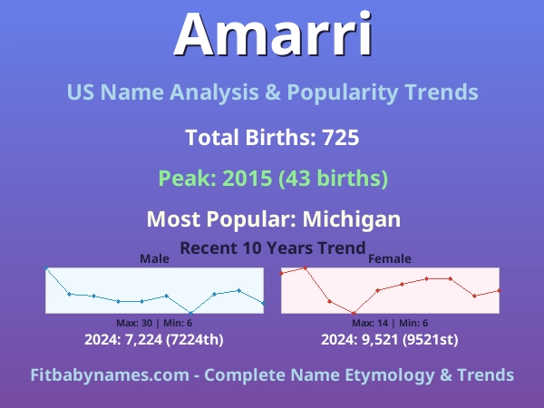 Infographic: Amarri name meaning, origin, and popularity trends in the United States (US baby name analysis chart)