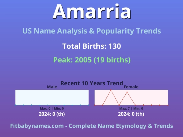 Infographic: Amarria name meaning, origin, and popularity trends in the United States (US baby name analysis chart)