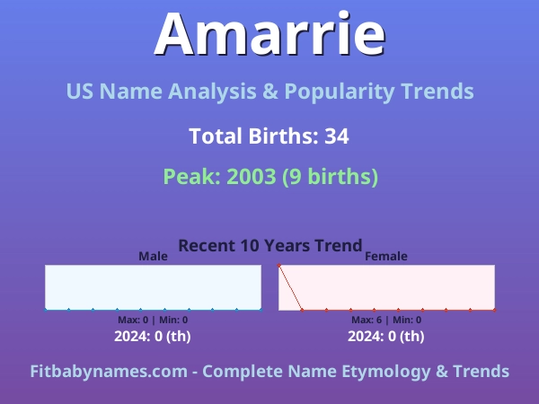 Infographic: Amarrie name meaning, origin, and popularity trends in the United States (US baby name analysis chart)