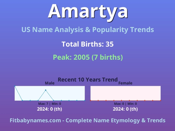 Infographic: Amartya name meaning, origin, and popularity trends in the United States (US baby name analysis chart)
