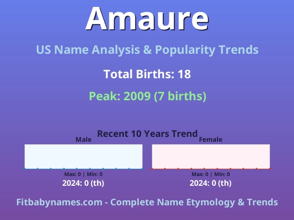 Infographic: Amaure name meaning, origin, and popularity trends in the United States (US baby name analysis chart)