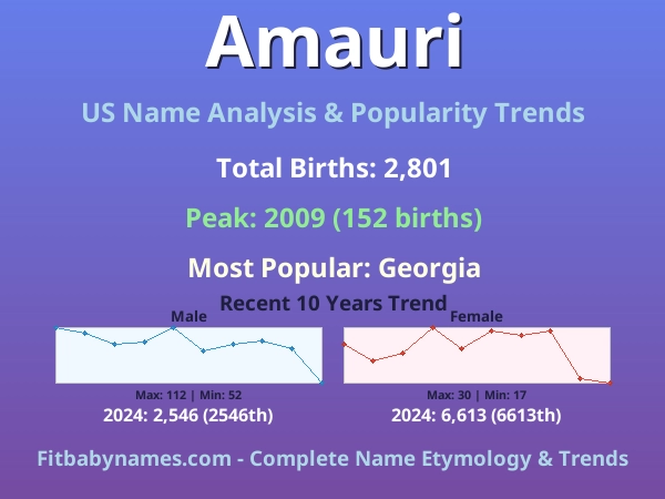 Infographic: Amauri name meaning, origin, and popularity trends in the United States (US baby name analysis chart)