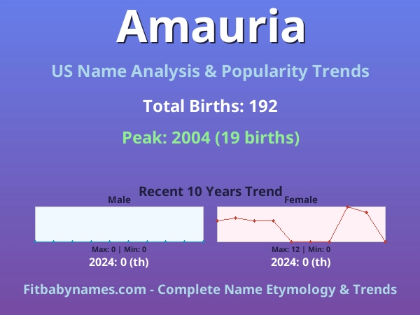 Infographic: Amauria name meaning, origin, and popularity trends in the United States (US baby name analysis chart)