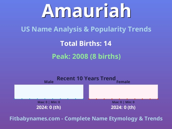 Infographic: Amauriah name meaning, origin, and popularity trends in the United States (US baby name analysis chart)