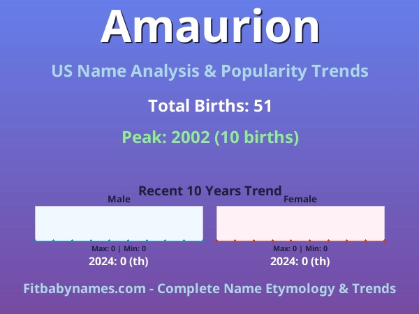 Infographic: Amaurion name meaning, origin, and popularity trends in the United States (US baby name analysis chart)