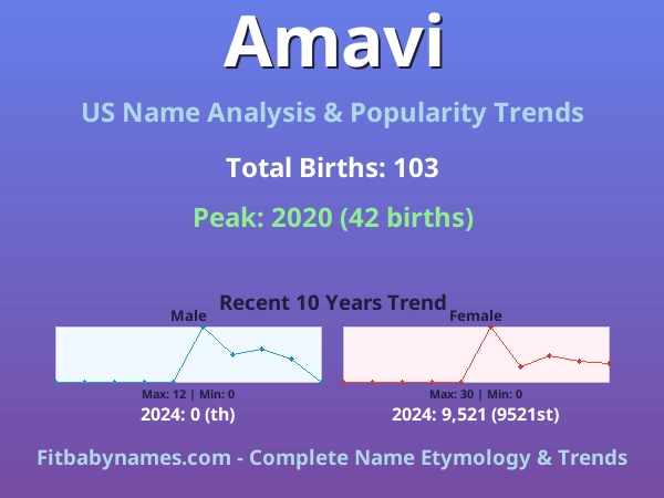 Infographic: Amavi name meaning, origin, and popularity trends in the United States (US baby name analysis chart)