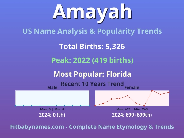 Infographic: Amayah name meaning, origin, and popularity trends in the United States (US baby name analysis chart)