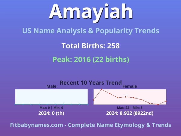 Infographic: Amayiah name meaning, origin, and popularity trends in the United States (US baby name analysis chart)