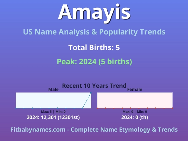 Infographic: Amayis name meaning, origin, and popularity trends in the United States (US baby name analysis chart)
