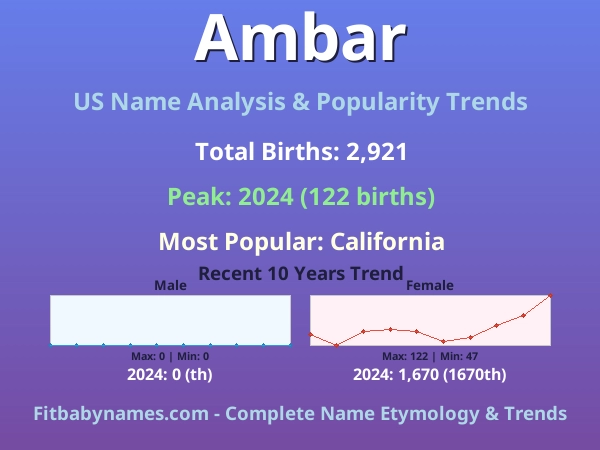 Infographic: Ambar name meaning, origin, and popularity trends in the United States (US baby name analysis chart)