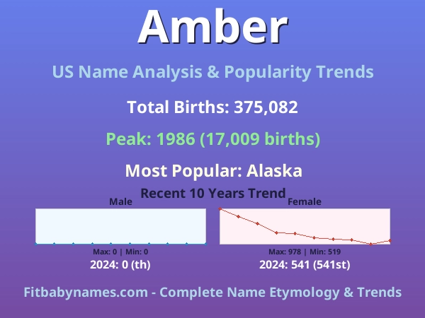 Infographic: Amber name meaning, origin, and popularity trends in the United States (US baby name analysis chart)