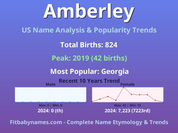 Infographic: Amberley name meaning, origin, and popularity trends in the United States (US baby name analysis chart)