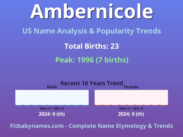 Infographic: Ambernicole name meaning, origin, and popularity trends in the United States (US baby name analysis chart)