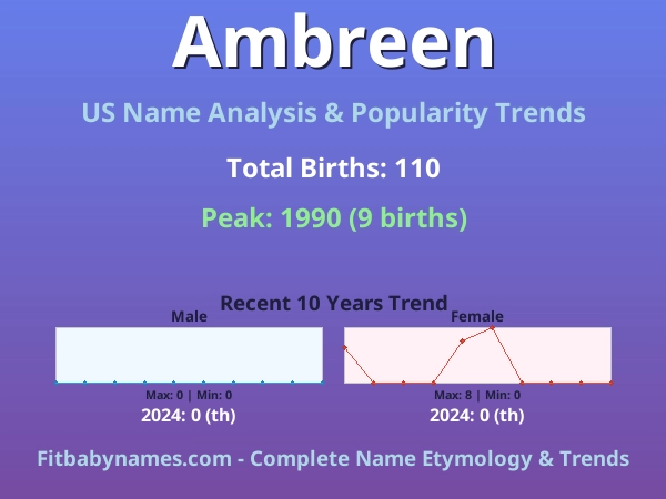 Infographic: Ambreen name meaning, origin, and popularity trends in the United States (US baby name analysis chart)