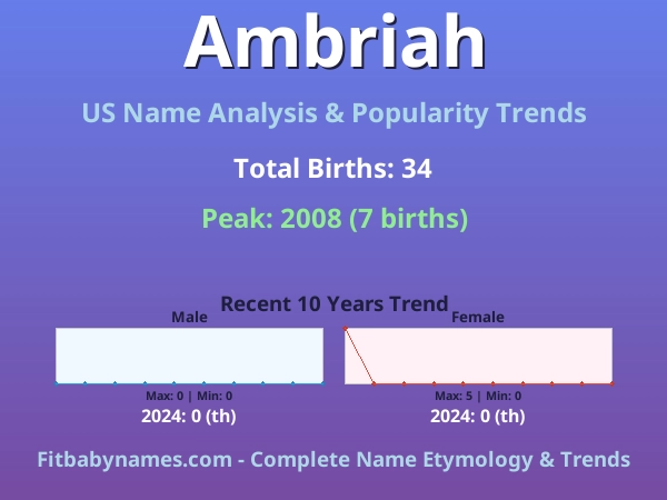 Infographic: Ambriah name meaning, origin, and popularity trends in the United States (US baby name analysis chart)