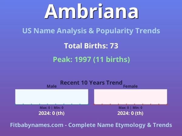 Infographic: Ambriana name meaning, origin, and popularity trends in the United States (US baby name analysis chart)