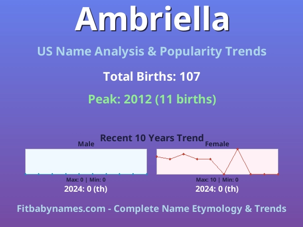 Infographic: Ambriella name meaning, origin, and popularity trends in the United States (US baby name analysis chart)
