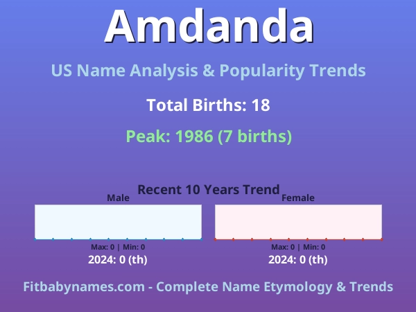Infographic: Amdanda name meaning, origin, and popularity trends in the United States (US baby name analysis chart)