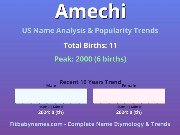 Infographic: Amechi name meaning, origin, and popularity trends in the United States (US baby name analysis chart)