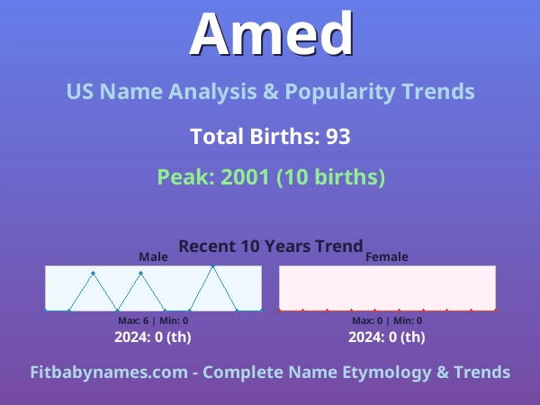 Infographic: Amed name meaning, origin, and popularity trends in the United States (US baby name analysis chart)