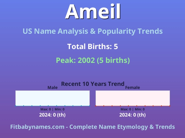Infographic: Ameil name meaning, origin, and popularity trends in the United States (US baby name analysis chart)