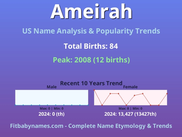 Infographic: Ameirah name meaning, origin, and popularity trends in the United States (US baby name analysis chart)