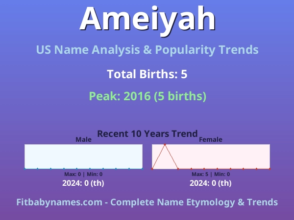 Infographic: Ameiyah name meaning, origin, and popularity trends in the United States (US baby name analysis chart)