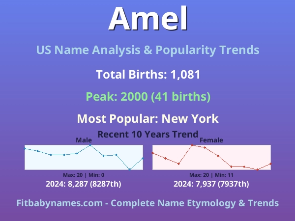 Infographic: Amel name meaning, origin, and popularity trends in the United States (US baby name analysis chart)