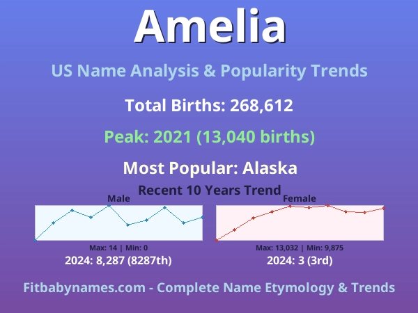 Infographic: Amelia name meaning, origin, and popularity trends in the United States (US baby name analysis chart)