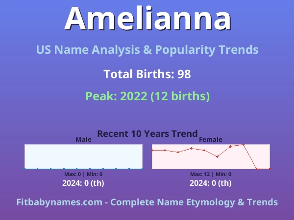 Infographic: Amelianna name meaning, origin, and popularity trends in the United States (US baby name analysis chart)