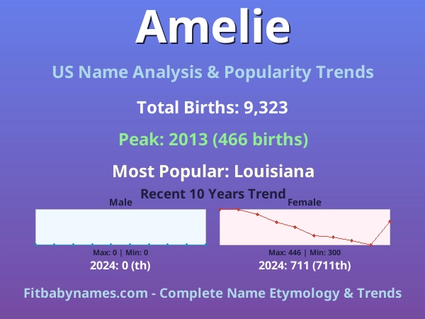 Infographic: Amelie name meaning, origin, and popularity trends in the United States (US baby name analysis chart)