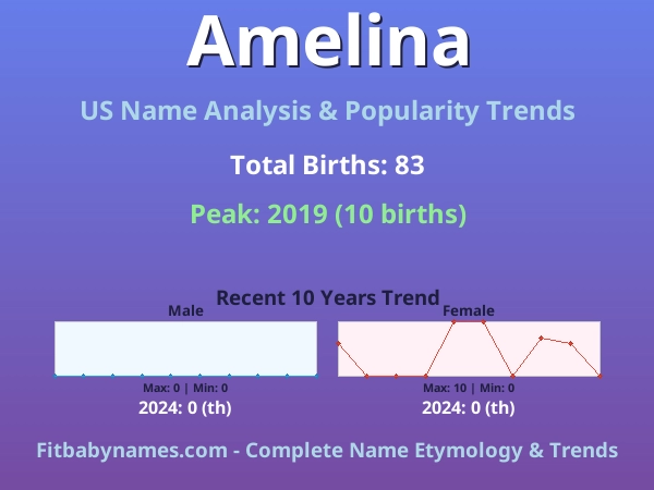 Infographic: Amelina name meaning, origin, and popularity trends in the United States (US baby name analysis chart)