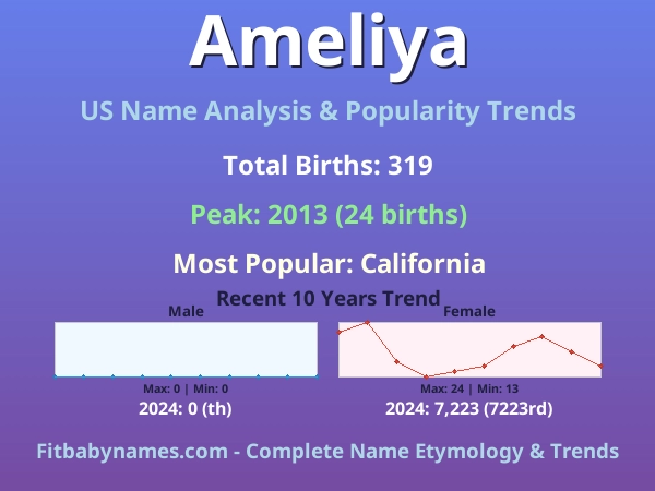 Infographic: Ameliya name meaning, origin, and popularity trends in the United States (US baby name analysis chart)